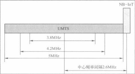 浅谈NB-IoT的三种部署方式三