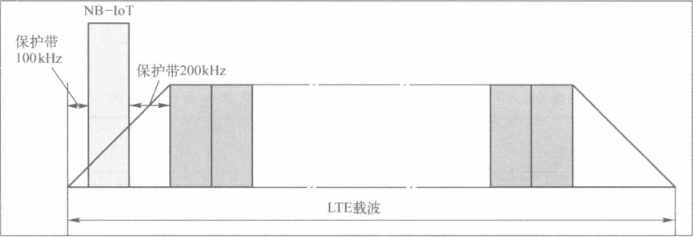 浅谈NB-IoT的三种部署方式四