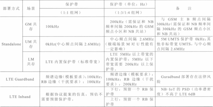 浅谈NB-IoT的三种部署方式五