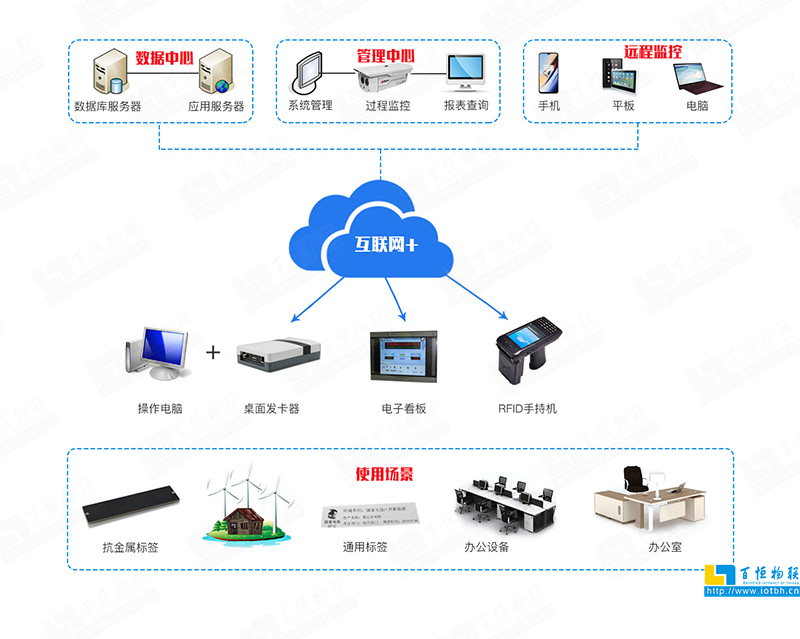 智慧资产管理系统架构图-物联网应用开发