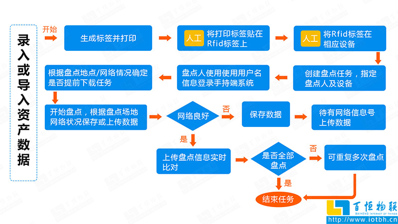 智慧资产管理系统逻辑结构-物联网应用开发