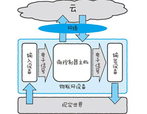 物联网设备的基本结构