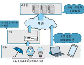 详解物联网的整体结构