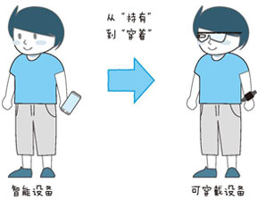 物联网和可穿戴设备的关系