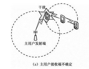 详解物联网感知层频谱感知技术
