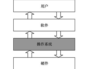 为什么需要物联网终端操作系统