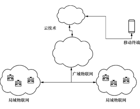 如何搭建物联网网络？