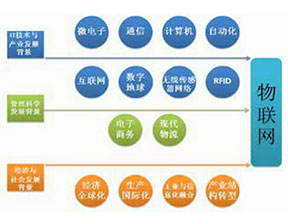 物联网的技术背景