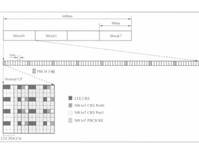NB-IoT下行物理信道