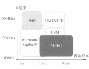NB-IoT技术概述